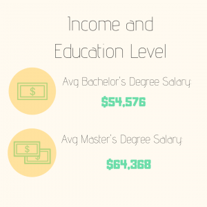 Income and Education