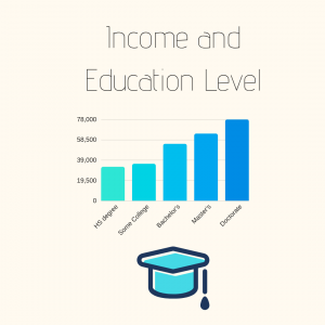 Income and Education